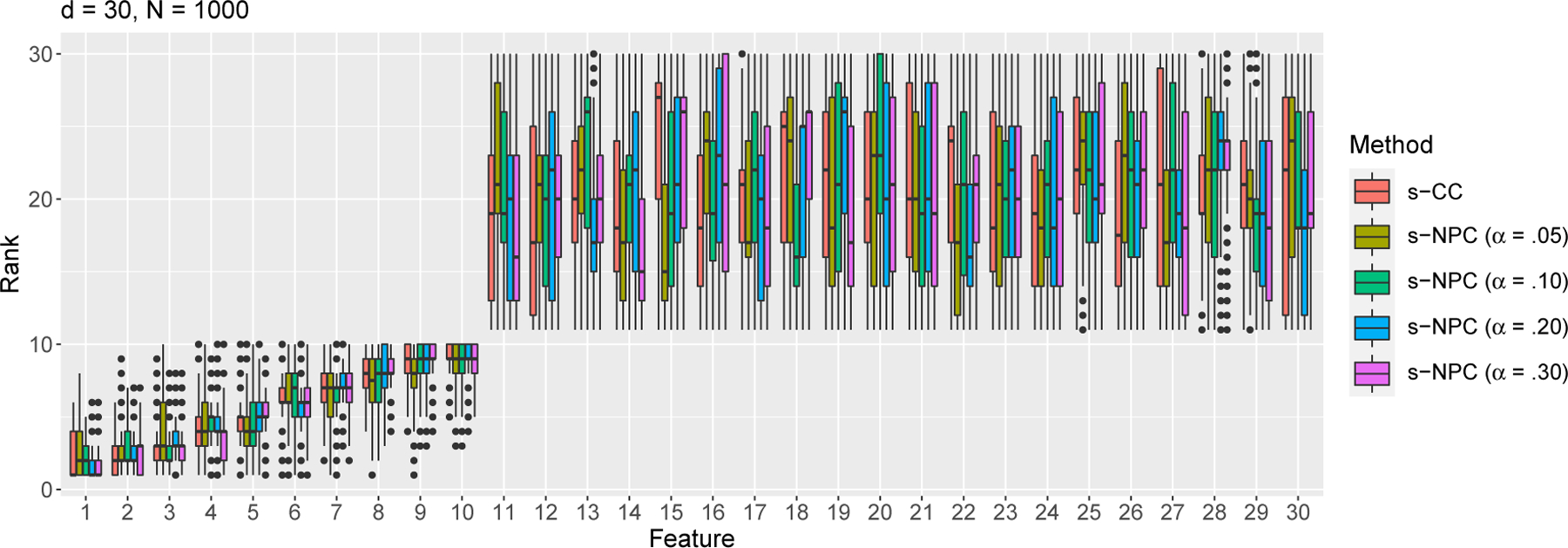 A flexible model-free prediction-based framework for feature ranking.