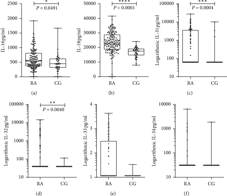 Interleukin-18 in Brazilian Rheumatoid Arthritis Patients: Can Leflunomide Reduce It?