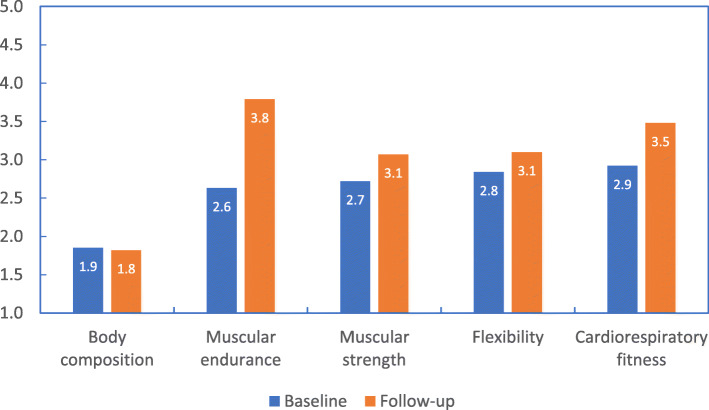 Health and physical fitness profiling of working population: Sport4Health 2021.