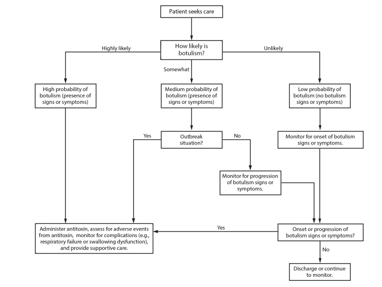 Clinical Guidelines for Diagnosis and Treatment of Botulism, 2021.