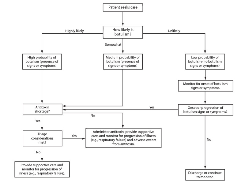 Clinical Guidelines for Diagnosis and Treatment of Botulism, 2021.