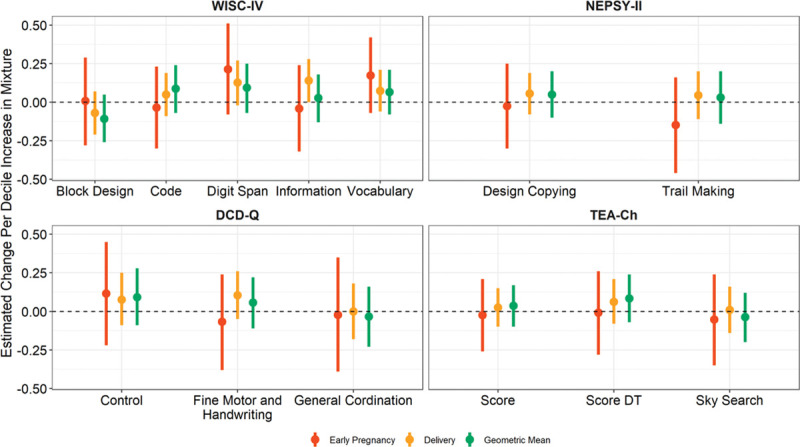 The association between prenatal concentrations of polybrominated diphenyl ether and child cognitive and psychomotor function.
