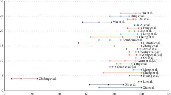 Role of Chest Computed Tomography versus Real Time Reverse Transcription Polymerase Chain Reaction for Diagnosis of COVID-19: A Systematic Review and Meta-Analysis.