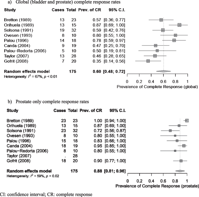 Revisiting an Old Conundrum: A Systematic Review and Meta-Analysis of Intravesical Therapy for Treatment of Urothelial Carcinoma of the Prostate.