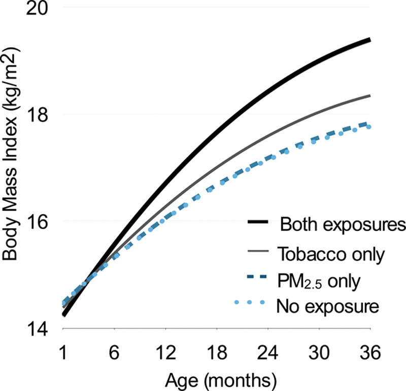 Joint effects of ambient air pollution and maternal smoking on neonatal adiposity and childhood BMI trajectories in the Healthy Start study.