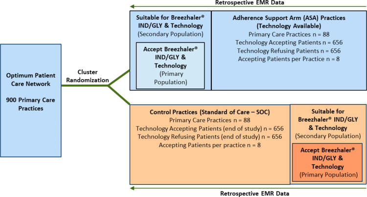 Maximizing Adherence and Gaining New Information For Your Chronic Obstructive Pulmonary Disease (MAGNIFY COPD): Study Protocol for the Pragmatic, Cluster Randomized Trial Evaluating the Impact of Dual Bronchodilator with Add-On Sensor and Electronic Monitoring on Clinical Outcomes.