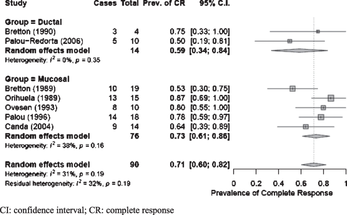 Revisiting an Old Conundrum: A Systematic Review and Meta-Analysis of Intravesical Therapy for Treatment of Urothelial Carcinoma of the Prostate.