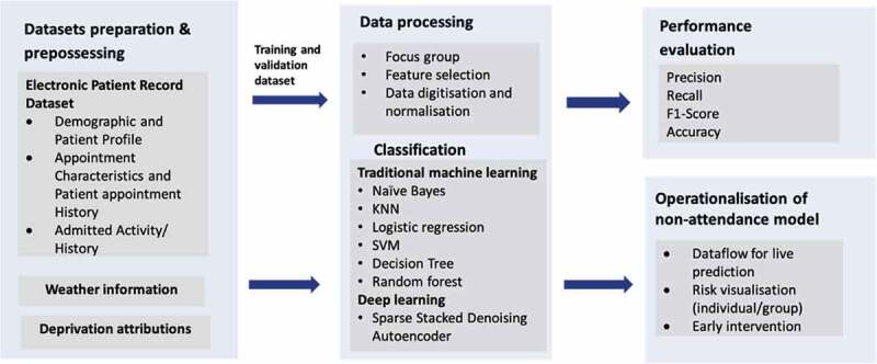 Predicting non-attendance in hospital outpatient appointments using deep learning approach.