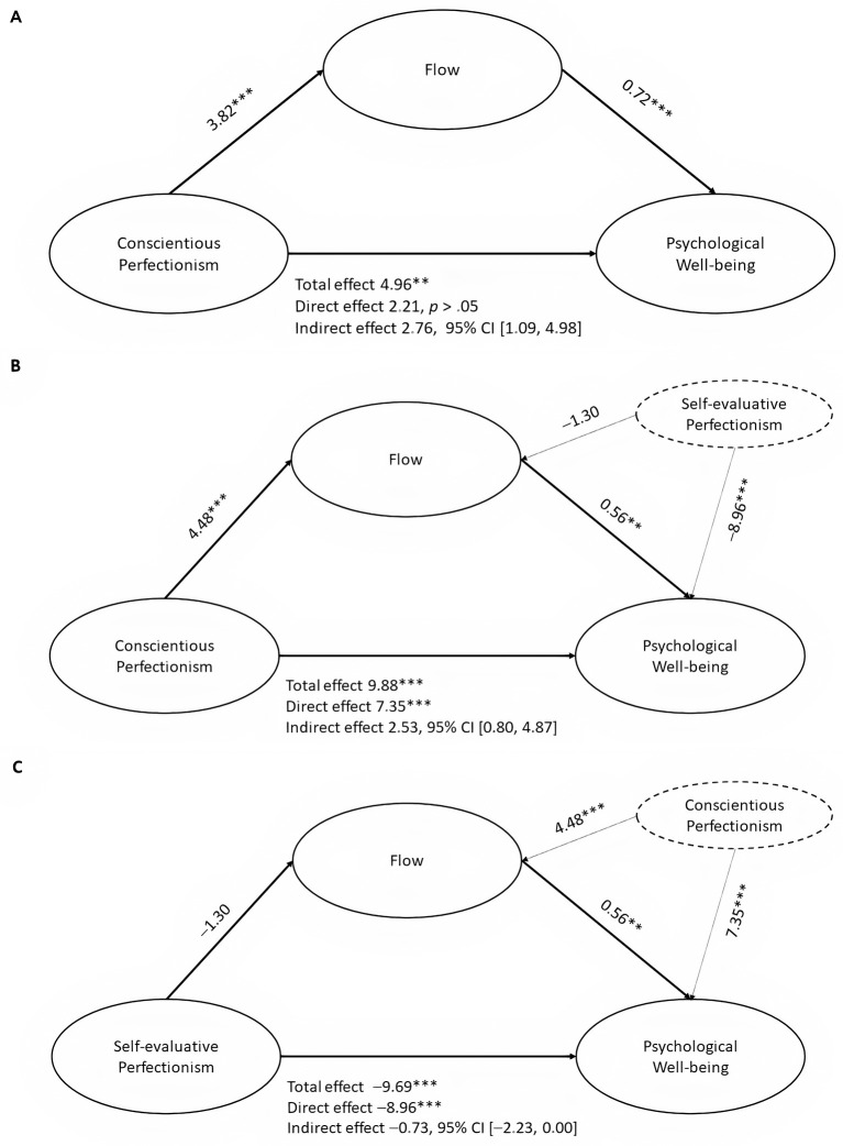 Does Perfectionism Lead to Well-Being? The Role of Flow and Personality Traits.