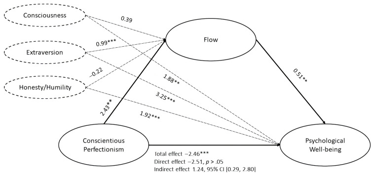 Does Perfectionism Lead to Well-Being? The Role of Flow and Personality Traits.