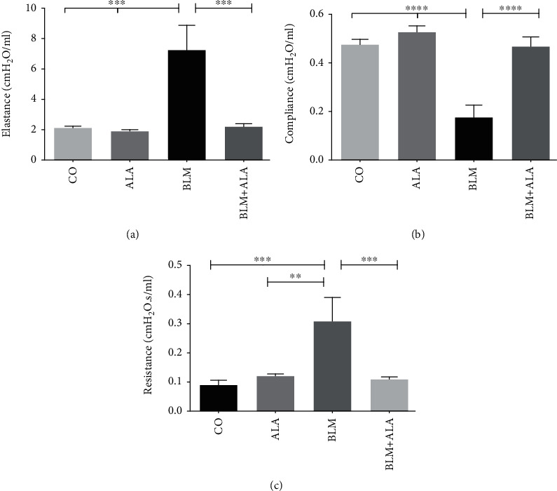 Assessment of Alamandine in Pulmonary Fibrosis and Respiratory Mechanics in Rodents.