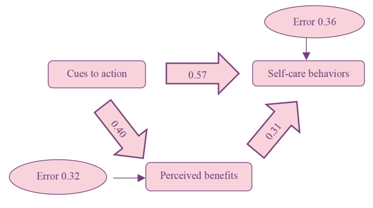 Self-Care Practices and Related Factors in Patients with Multiple Sclerosis (MS) Based on the Health Belief Model.