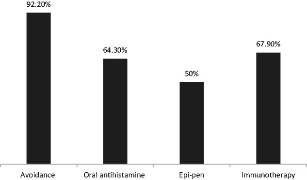 Otolaryngologists Practice Pattern on Oral Allergy Syndrome.