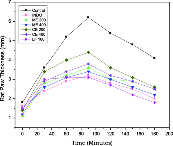 Analgesic and anti-inflammatory potential of Lupeol isolated from Indian traditional medicinal plant Crateva adansonii screened through in vivo and in silico approaches.