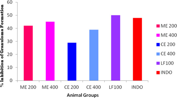 Analgesic and anti-inflammatory potential of Lupeol isolated from Indian traditional medicinal plant Crateva adansonii screened through in vivo and in silico approaches.