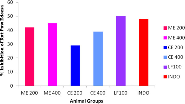 Analgesic and anti-inflammatory potential of Lupeol isolated from Indian traditional medicinal plant Crateva adansonii screened through in vivo and in silico approaches.