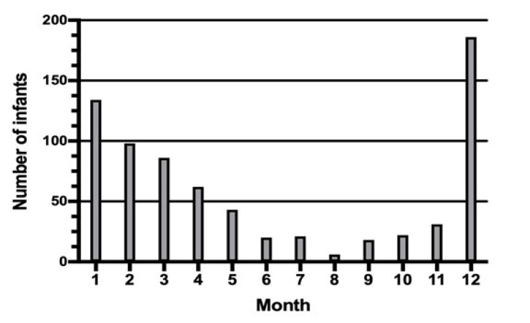 Epidemiology of Bronchiolitis in Hospitalized Infants at Tawam Hospital, Al Ain, United Arab Emirates.