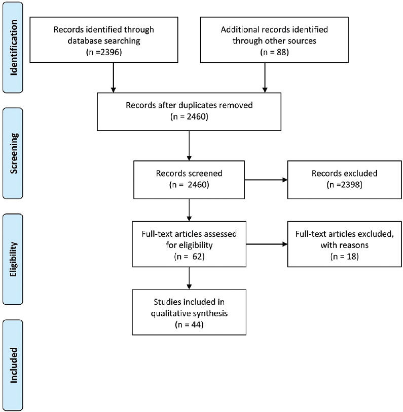 Lipid metabolism in cancer: A systematic review.