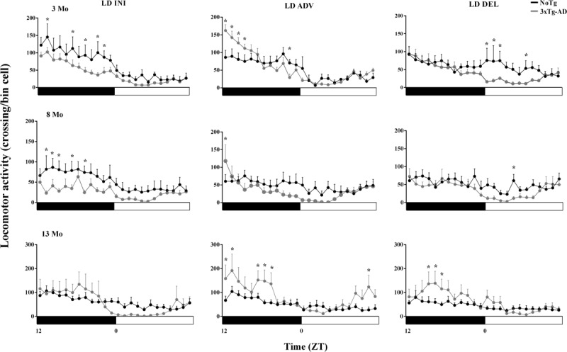 Changes in 24 h Rhythmicity of Spontaneous Locomotor Activity in the Triple Transgenic Mouse for Alzheimer's Disease (3xTg-AD) in a Jet Lag Protocol: Correlations with Retinal Sensitivity.