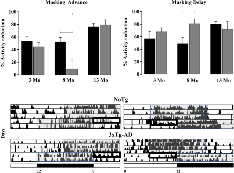 Changes in 24 h Rhythmicity of Spontaneous Locomotor Activity in the Triple Transgenic Mouse for Alzheimer's Disease (3xTg-AD) in a Jet Lag Protocol: Correlations with Retinal Sensitivity.