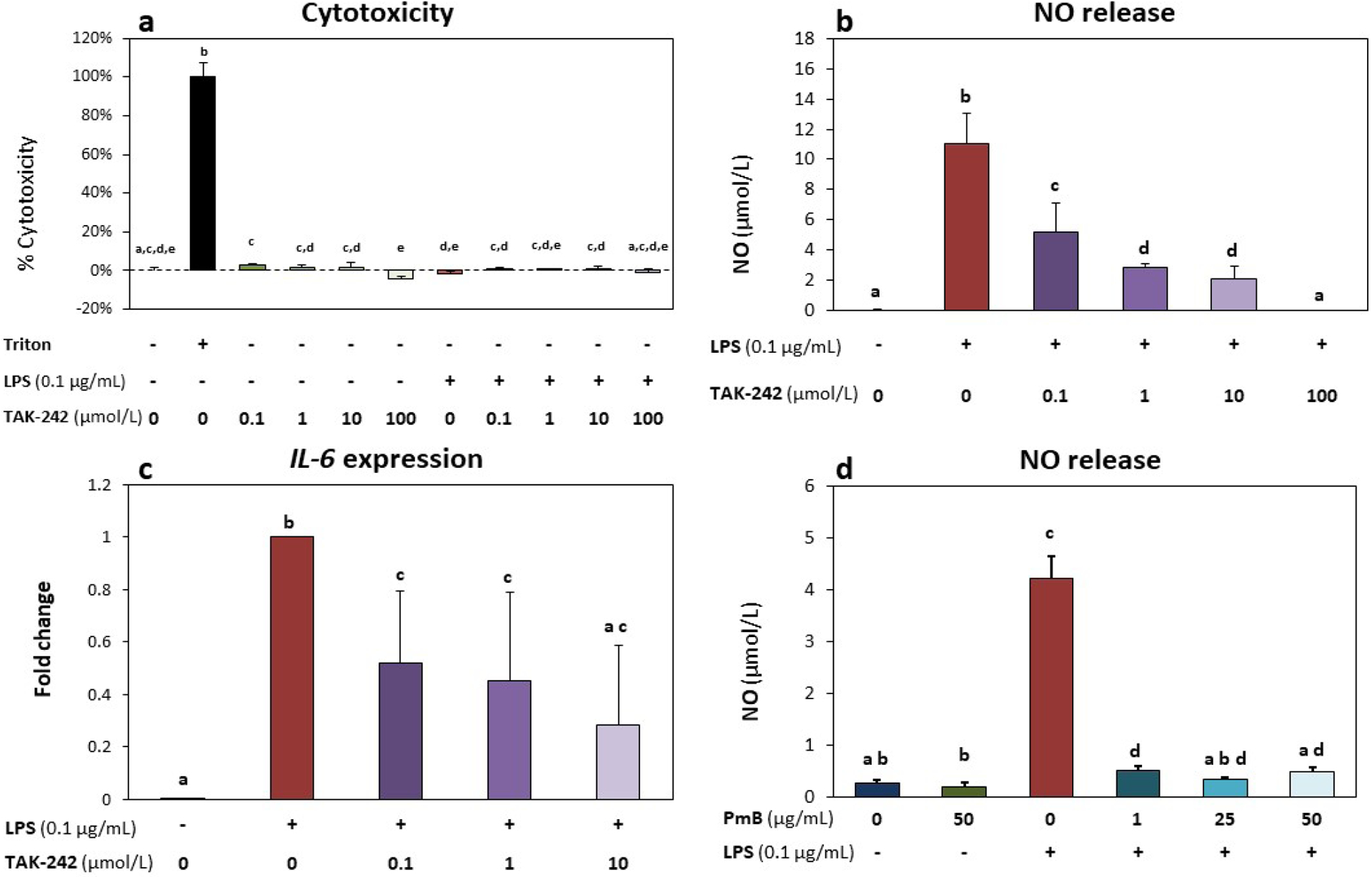 Inhibition of toll-like receptor 4 protects against inflammation-induced mechanobiological alterations to intervertebral disc cells.