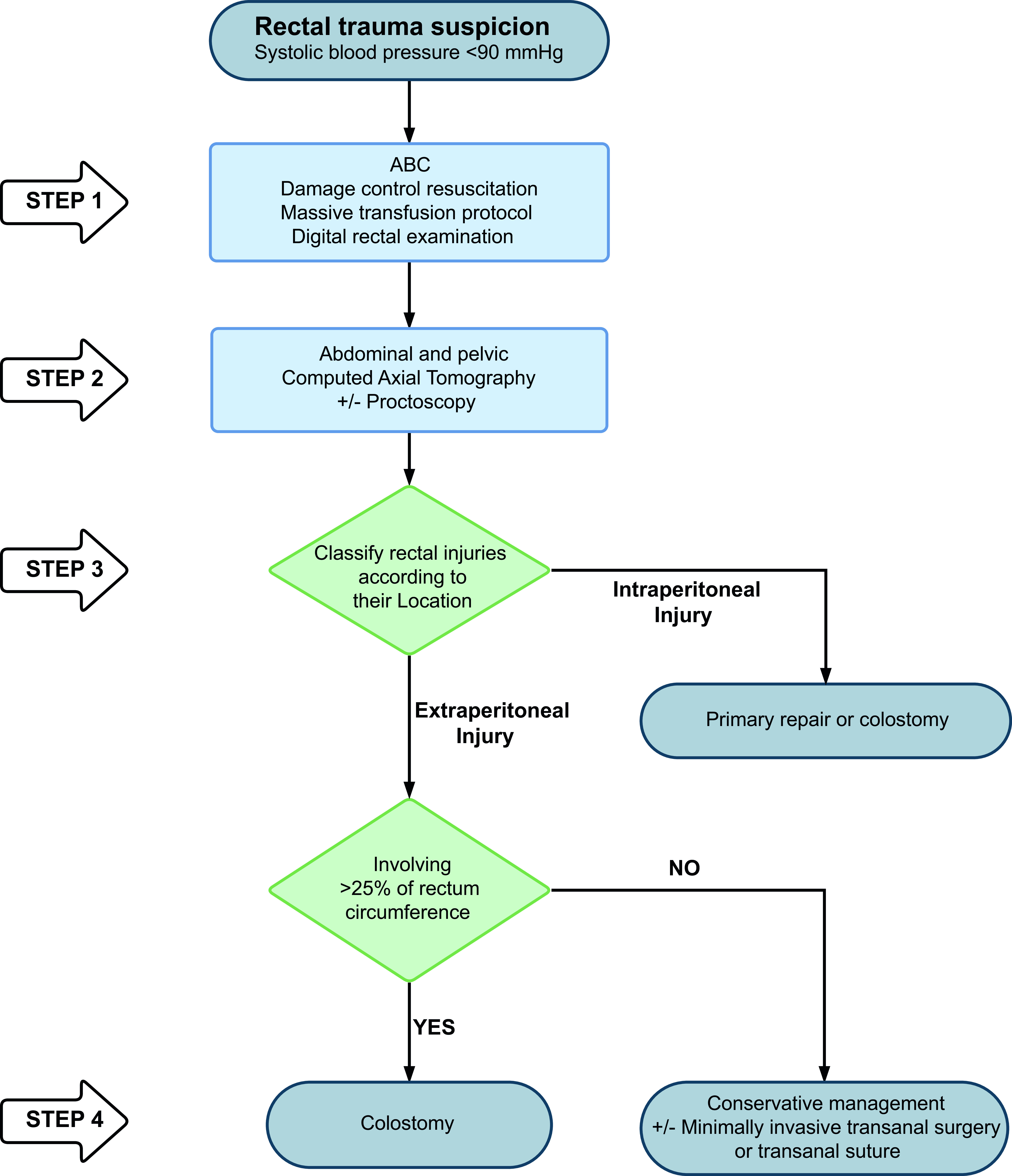 Rectal damage control: when to do and not to do.