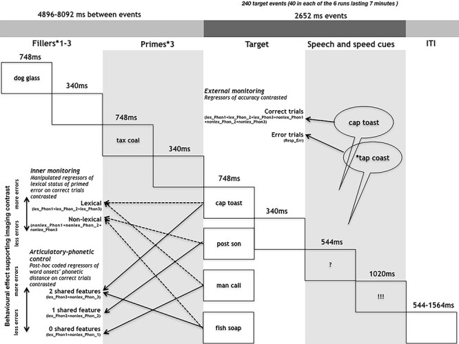 Cerebellar and Cortical Correlates of Internal and External Speech Error Monitoring.