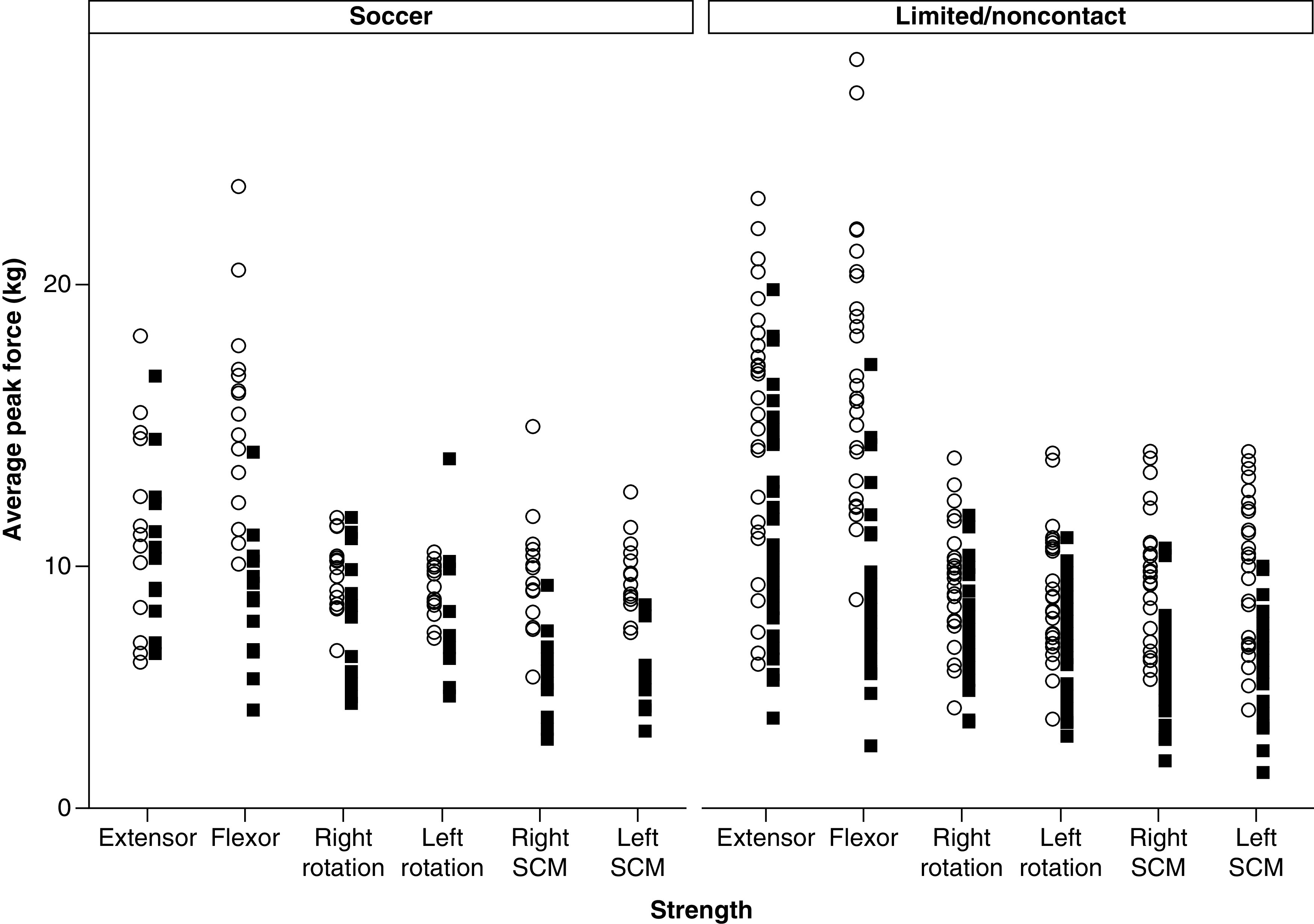 The relation between neck strength and psychological distress: preliminary evidence from collegiate soccer athletes.