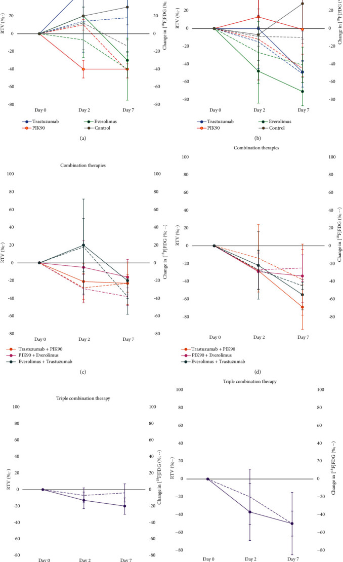 Early Changes in [<sup>18</sup>F]FDG Uptake as a Readout for PI3K/Akt/mTOR Targeted Drugs in HER-2-Positive Cancer Xenografts.