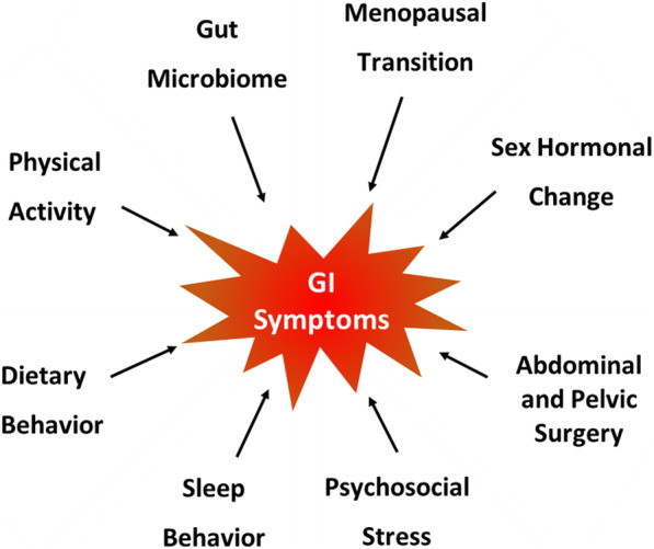 Irritable bowel syndrome in midlife women: a narrative review.