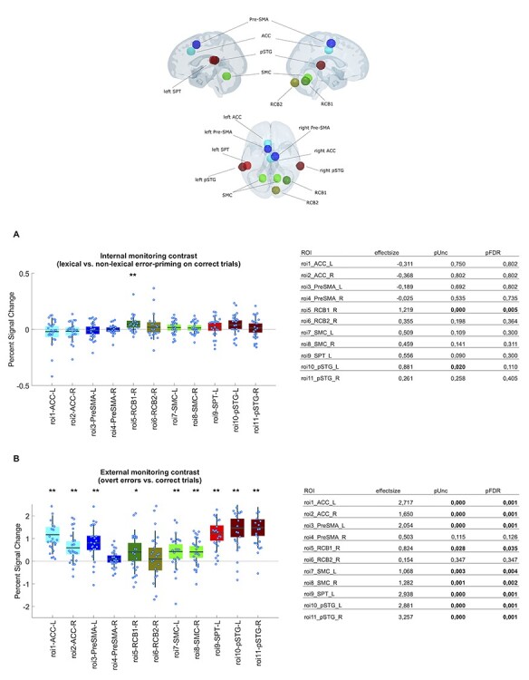 Cerebellar and Cortical Correlates of Internal and External Speech Error Monitoring.