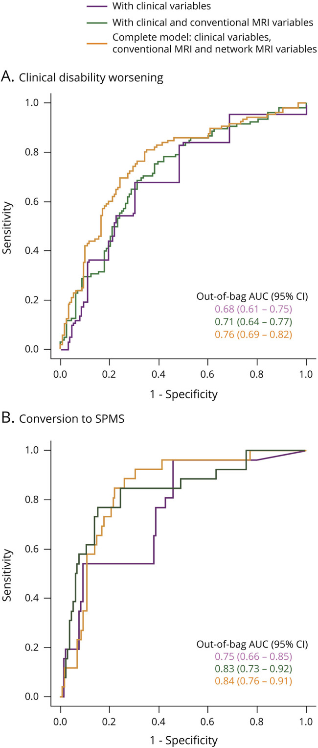 Network Damage Predicts Clinical Worsening in Multiple Sclerosis: A 6.4-Year Study.