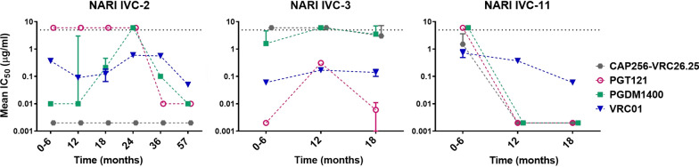 Neutralization diversity of HIV-1 Indian subtype C envelopes obtained from cross sectional and followed up individuals against broadly neutralizing monoclonal antibodies having distinct gp120 specificities.