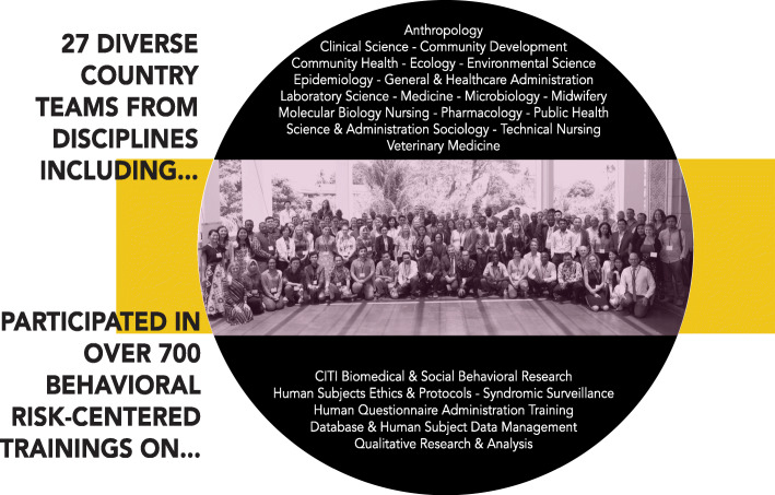 Socializing One Health: an innovative strategy to investigate social and behavioral risks of emerging viral threats.