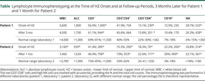 Aggressive Herpes Zoster in Young Patients With Multiple Sclerosis Under Dimethyl Fumarate: Significance of CD8<sup>+</sup> and Natural Killer Cells.