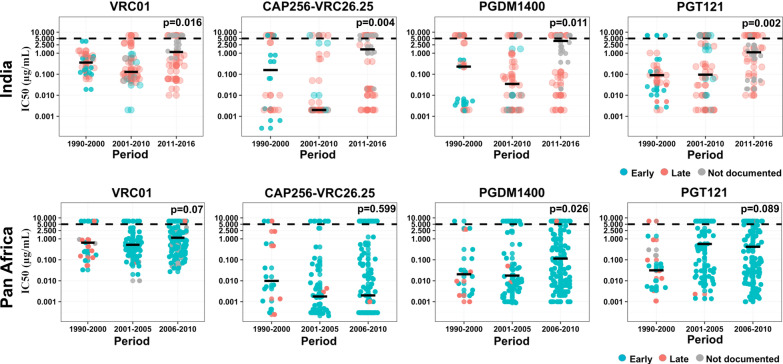 Neutralization diversity of HIV-1 Indian subtype C envelopes obtained from cross sectional and followed up individuals against broadly neutralizing monoclonal antibodies having distinct gp120 specificities.