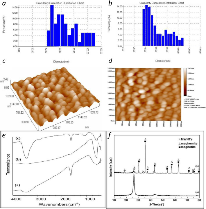 Synthesis and characterizations iron oxide carbon nanotubes nanocomposite by laser ablation for anti-microbial applications.