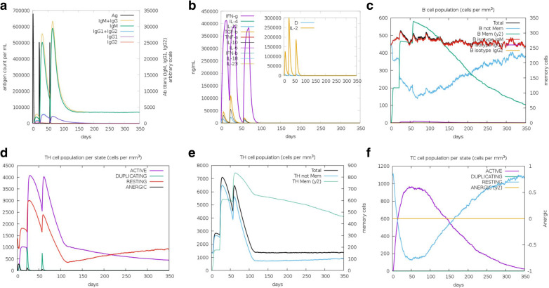 An immunoinformatics approach for the design of a multi-epitope vaccine targeting super antigen TSST-1 of Staphylococcus aureus.