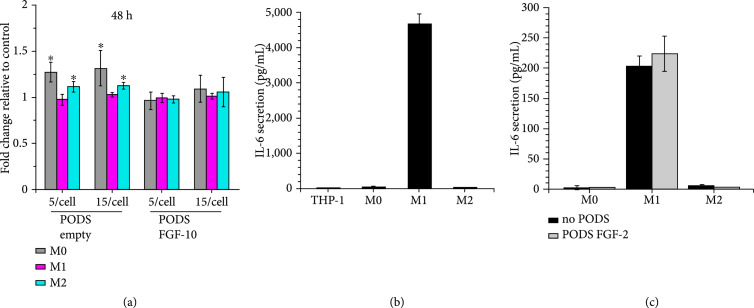 Phagocytosed Polyhedrin-Cytokine Cocrystal Nanoparticles Provide Sustained Secretion of Bioactive Cytokines from Macrophages.