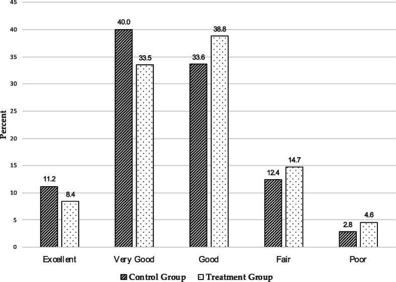 The utility of self-rated health in population surveys: the role of bodyweight.