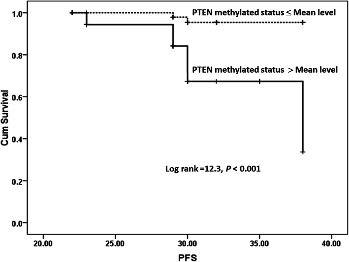 Clinical impact of PTEN methylation status as a prognostic marker for breast cancer.