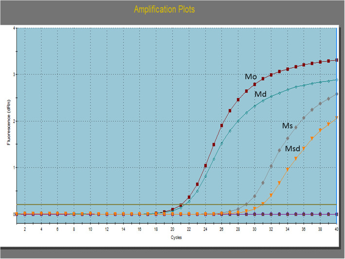 Clinical impact of PTEN methylation status as a prognostic marker for breast cancer.