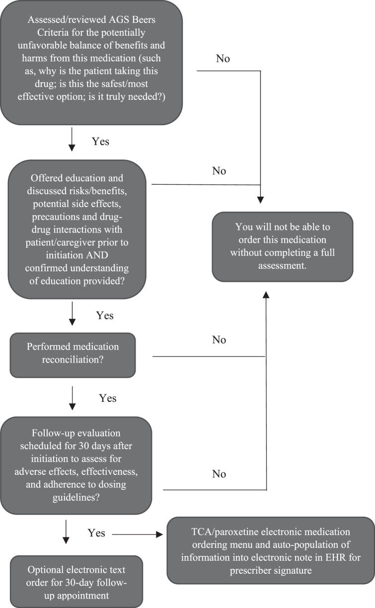 Effectiveness of a clinical decision-support tool on adherence to prescribing and practice guidelines of high-risk antidepressant medications in geriatric patients.