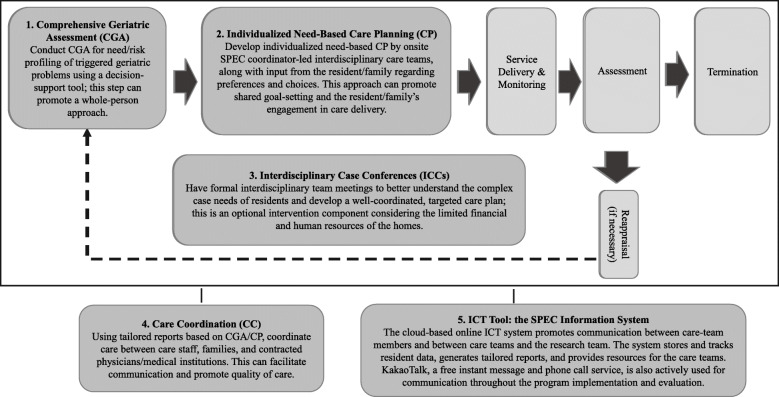Implementation fidelity of the Systems for Person-Centered Elder Care (SPEC): a process evaluation study.