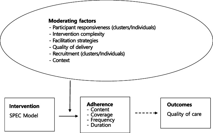 Implementation fidelity of the Systems for Person-Centered Elder Care (SPEC): a process evaluation study.