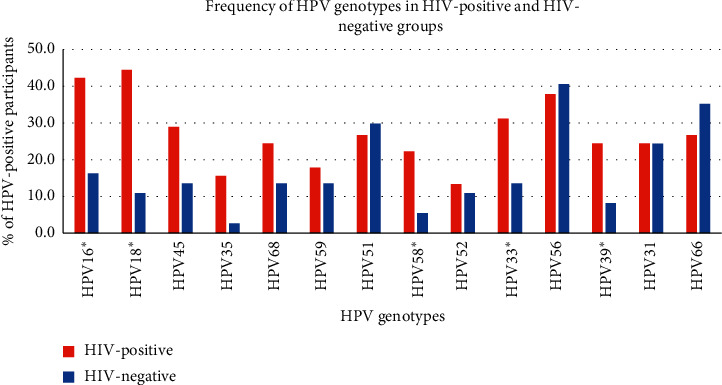 The Prevalence of High Carcinogenic Risk of HPV Genotypes among HIV-Positive and HIV-Negative MSM from Russia.