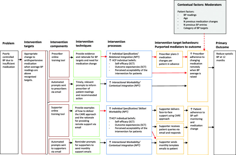 Implementing a digital intervention for managing uncontrolled hypertension in Primary Care: a mixed methods process evaluation.