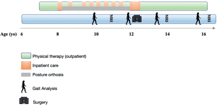 A Multidisciplinary Approach to Optimizing Long-Term Functional Prognosis of A Girl With Quadriceps Fibrosis.