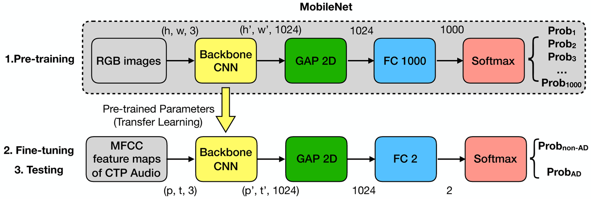 Exploring Deep Transfer Learning Techniques for Alzheimer's Dementia Detection.