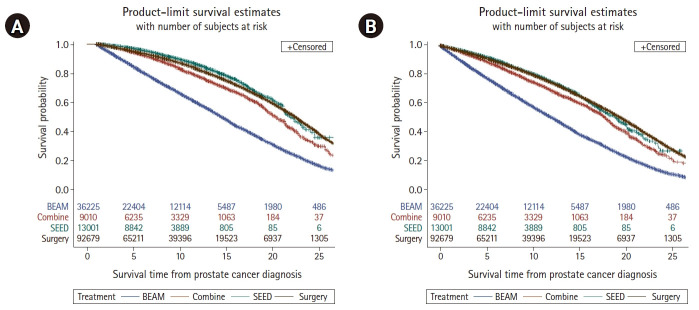 Risk of second cancer among young prostate cancer survivors.